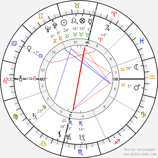 Josep Broz Tito birth chart, biography, wikipedia 2024, 2025