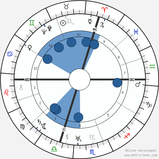 Josip Broz Tito wikipedia, horoscope, astrology, instagram