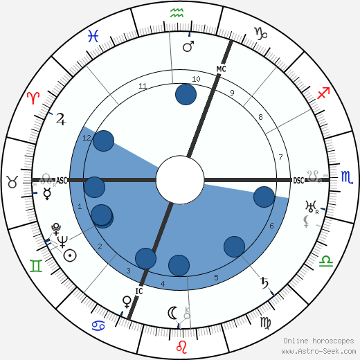 Louis Fourestier wikipedia, biography, birth chart, instagram Louis Fourestier wikipedia, horoscope, astrology, instagram