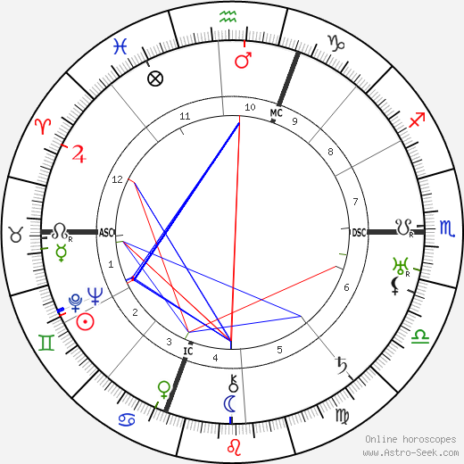 Louis Fourestier birth chart, Louis Fourestier astro natal horoscope, astrology