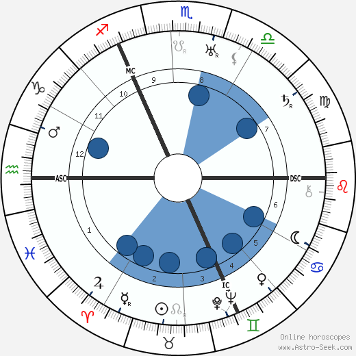 Manfred von Richthofen wikipedia, horoscope, astrology, instagram