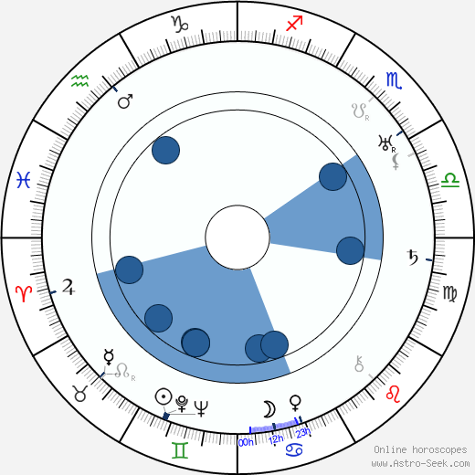 Minna Gombell horoscope, astrology, sign, zodiac, date of birth, instagram