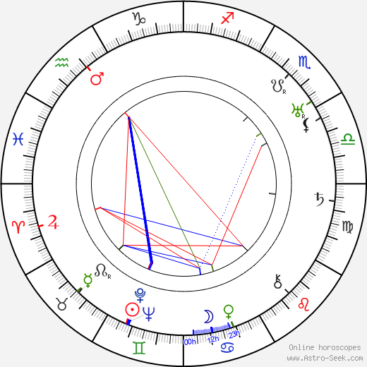 Minna Gombell birth chart, Minna Gombell astro natal horoscope, astrology