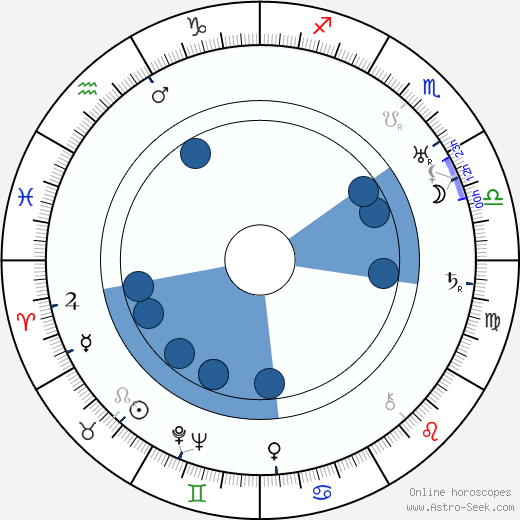 Nikolai Khodataev wikipedia, horoscope, astrology, instagram