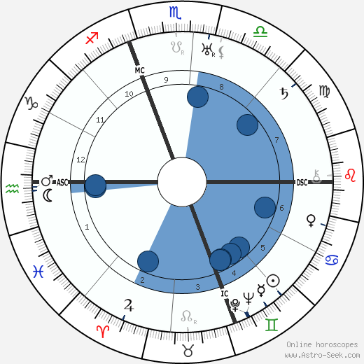 Attilio Piccioni wikipedia, horoscope, astrology, instagram