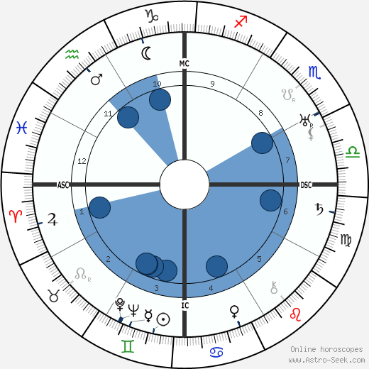 Basil Rathbone wikipedia, horoscope, astrology, instagram