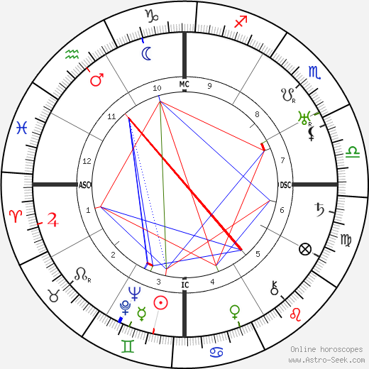 Basil Rathbone birth chart, Basil Rathbone astro natal horoscope, astrology