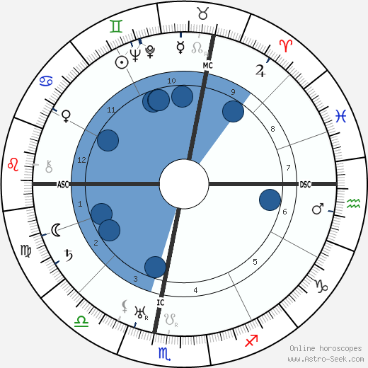 Eugene Dernay Oroscopo, astrologia, Segno, zodiac, Data di nascita, instagram