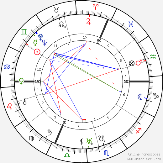 Ferdinand Schoerner birth chart, Ferdinand Schoerner astro natal horoscope, astrology