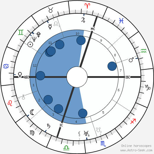 Gustave C. Ekstrom wikipedia, horoscope, astrology, instagram