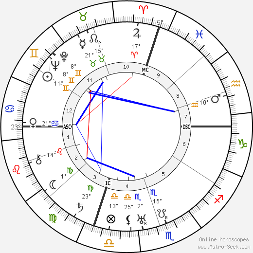 Gustave C. Ekstrom birth chart, biography, wikipedia 2023, 2024