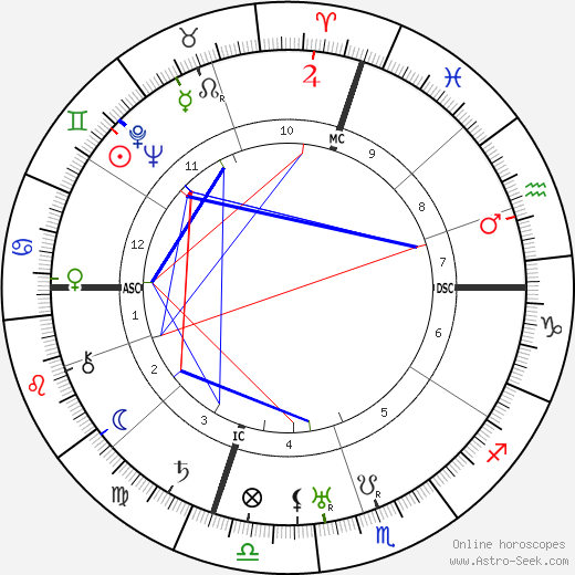 Gustave C. Ekstrom birth chart, Gustave C. Ekstrom astro natal horoscope, astrology