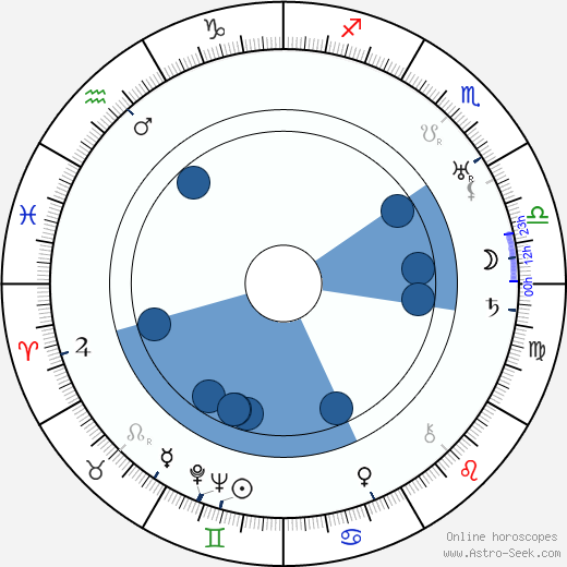 Moisei Ginzburg wikipedia, horoscope, astrology, instagram