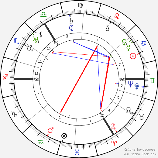 Oswald Pohl birth chart, Oswald Pohl astro natal horoscope, astrology