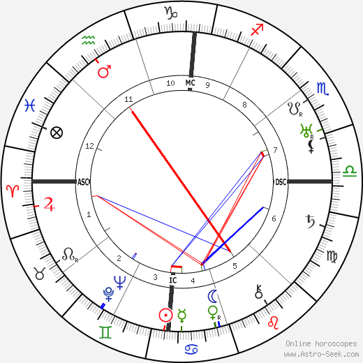 Pearl S. Buck birth chart, Pearl S. Buck astro natal horoscope, astrology