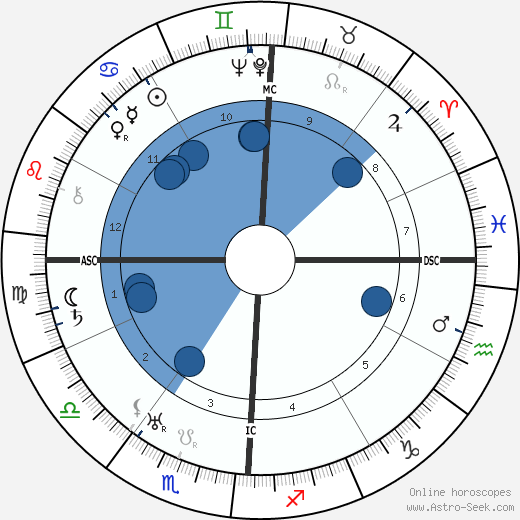 Pierre Blanchar wikipedia, horoscope, astrology, instagram