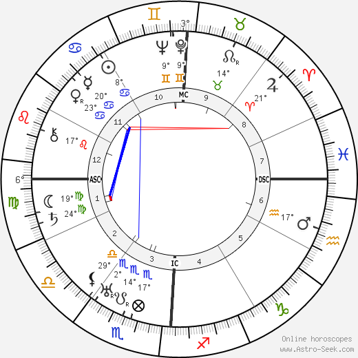 Pierre Blanchar birth chart, biography, wikipedia 2023, 2024