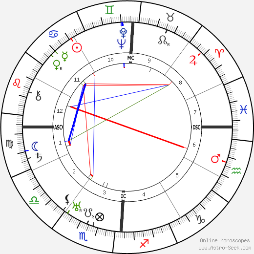 Pierre Blanchar birth chart, Pierre Blanchar astro natal horoscope, astrology