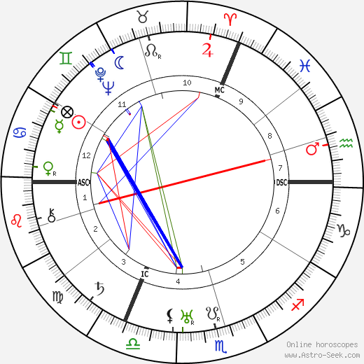 Robert Ritter Von Greim birth chart, Robert Ritter Von Greim astro natal horoscope, astrology