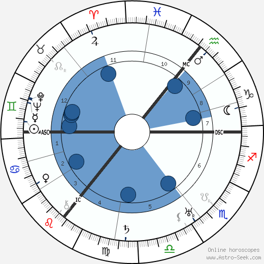 Wilhelm Beckmann wikipedia, horoscope, astrology, instagram