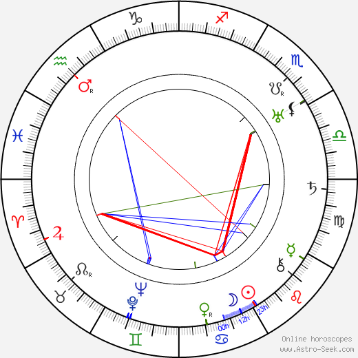 Haile Selassie birth chart, Haile Selassie astro natal horoscope, astrology