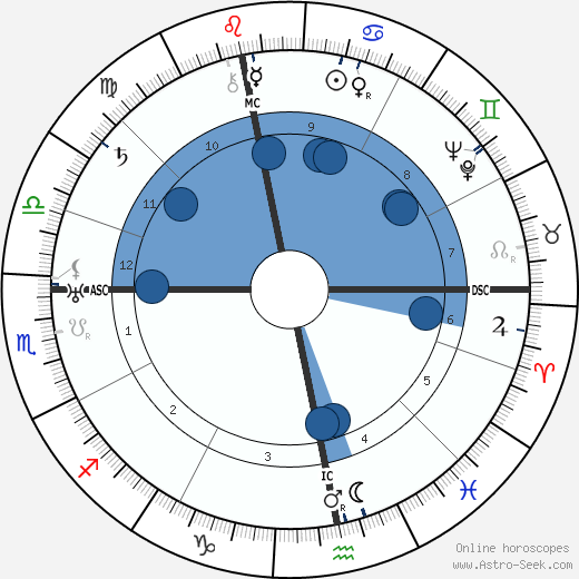 Harry Piel wikipedia, horoscope, astrology, instagram