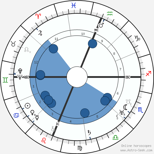 Hugh MacCraig wikipedia, horoscope, astrology, instagram