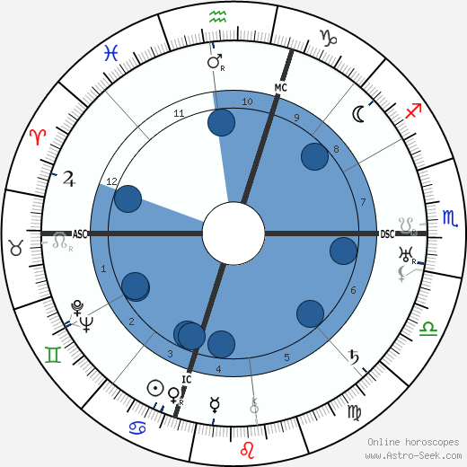 Judd Henry Gray wikipedia, horoscope, astrology, instagram