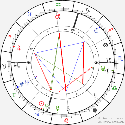 Judd Henry Gray birth chart, Judd Henry Gray astro natal horoscope, astrology