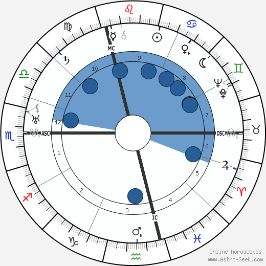 Maria Falconetti wikipedia, horoscope, astrology, instagram