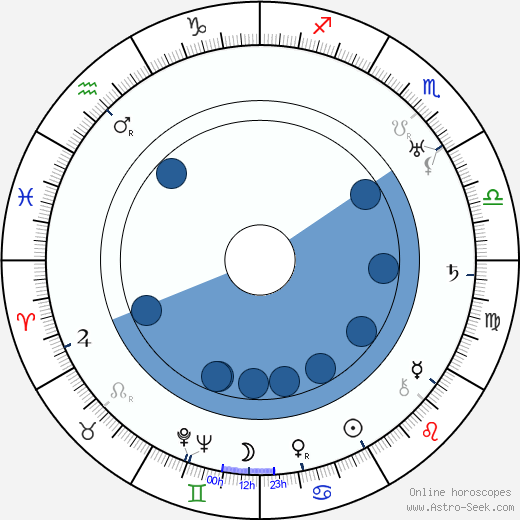 Oskar Höcker horoscope, astrology, sign, zodiac, date of birth, instagram