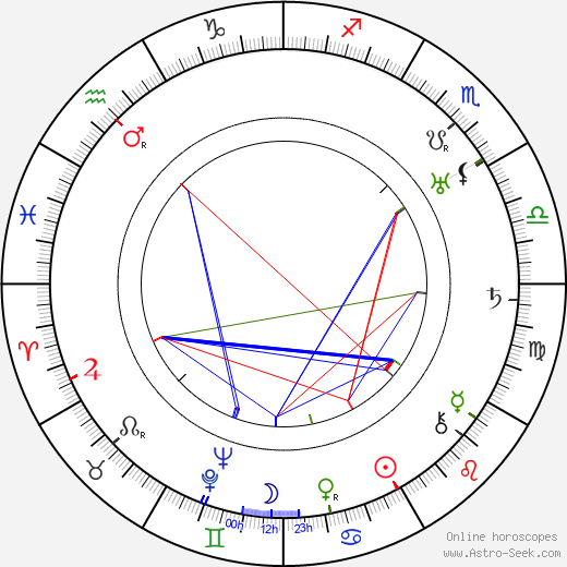 Oskar Höcker birth chart, Oskar Höcker astro natal horoscope, astrology
