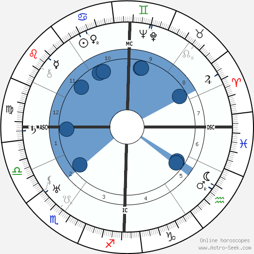 Paula Grogger wikipedia, horoscope, astrology, instagram