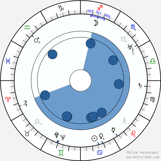 Stanislaw Wolinski wikipedia, horoscope, astrology, instagram