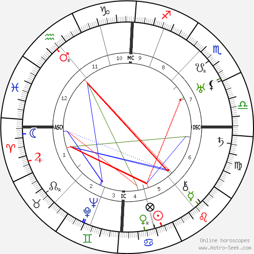 Walter Benjamin birth chart, Walter Benjamin astro natal horoscope, astrology