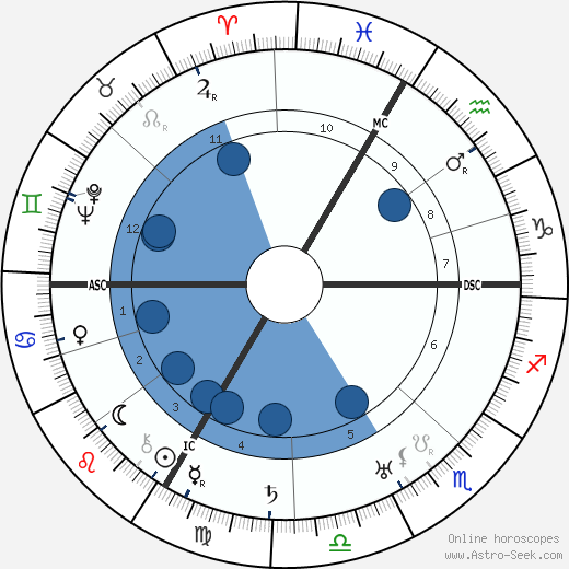 Charles Vanel wikipedia, horoscope, astrology, instagram