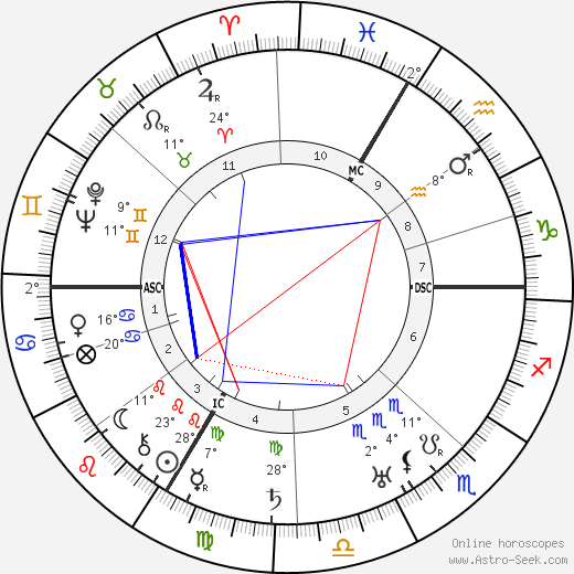 Charles Vanel birth chart, biography, wikipedia 2024, 2025