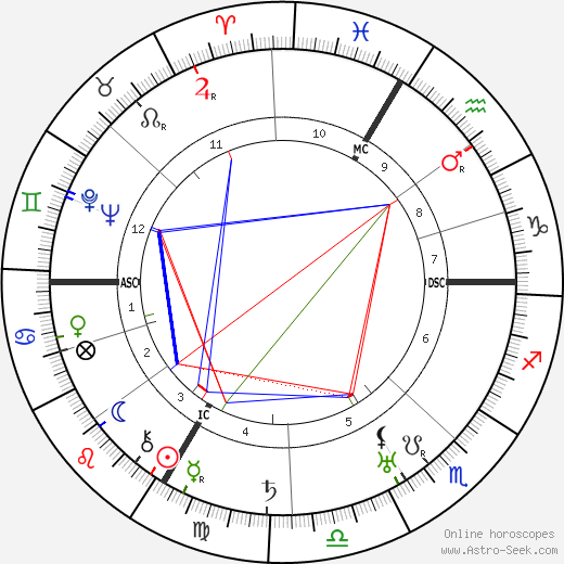 Charles Vanel birth chart, Charles Vanel astro natal horoscope, astrology