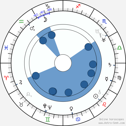 Frank Tuttle wikipedia, horoscope, astrology, instagram