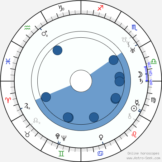 Georg Asagaroff horoscope, astrology, sign, zodiac, date of birth, instagram