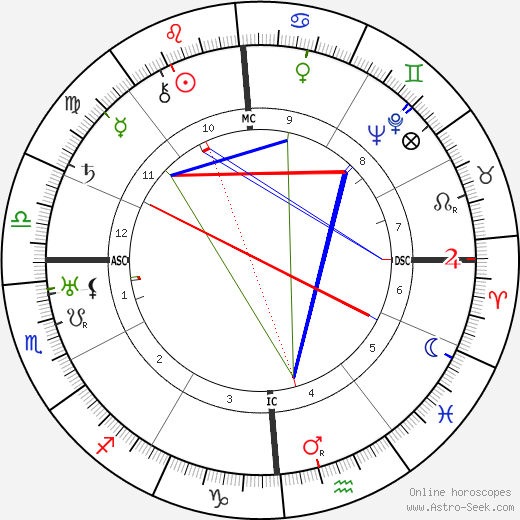 Giuseppe Di Vittorio birth chart, Giuseppe Di Vittorio astro natal horoscope, astrology