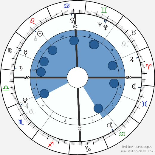 Hugh MacDiarmid wikipedia, horoscope, astrology, instagram