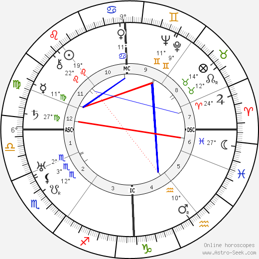 Hugh MacDiarmid birth chart, biography, wikipedia 2023, 2024