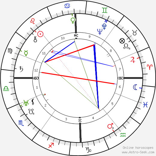 Hugh MacDiarmid birth chart, Hugh MacDiarmid astro natal horoscope, astrology