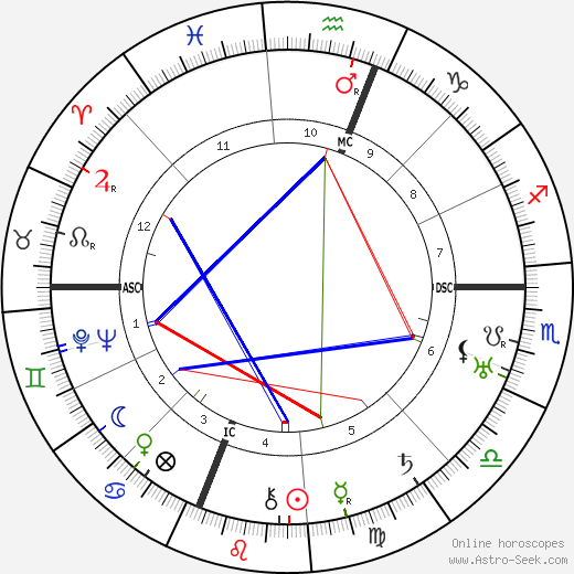 Mae West birth chart, Mae West astro natal horoscope, astrology