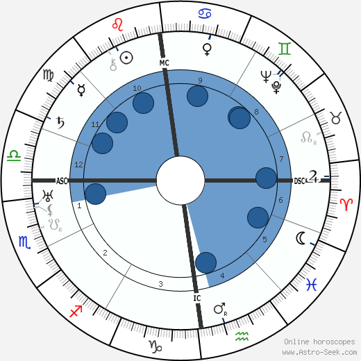 Wladyslaw Anders wikipedia, horoscope, astrology, instagram