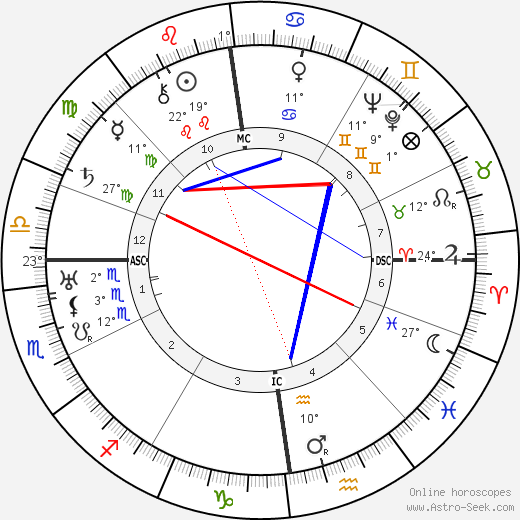 Wladyslaw Anders birth chart, biography, wikipedia 2024, 2025