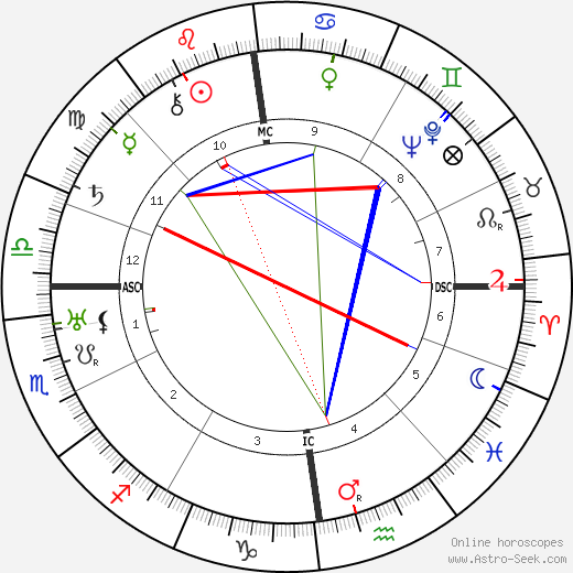 Wladyslaw Anders birth chart, Wladyslaw Anders astro natal horoscope, astrology