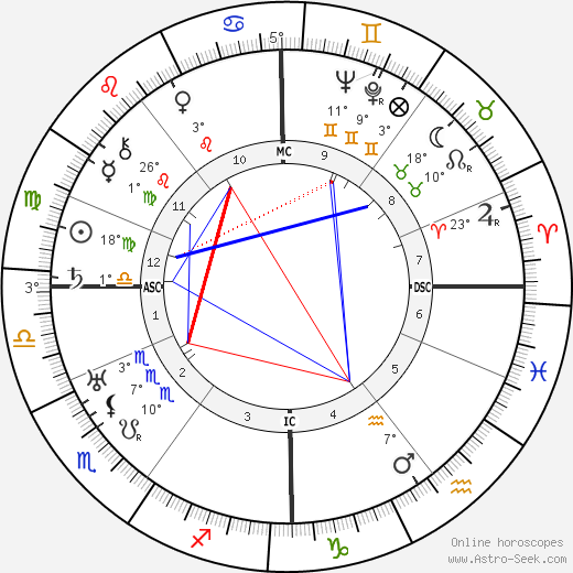 Friedrich Schröder-Sonnenstern birth chart, biography, wikipedia 2024, 2025