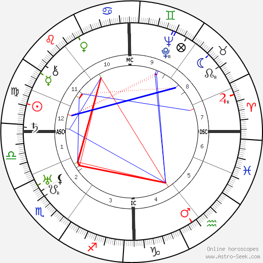 Friedrich Schröder-Sonnenstern birth chart, Friedrich Schröder-Sonnenstern astro natal horoscope, astrology